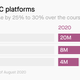 Platforms like Coursera, edX, and Future Learn increased their user base by 25% to 30% over the course of the pandemic